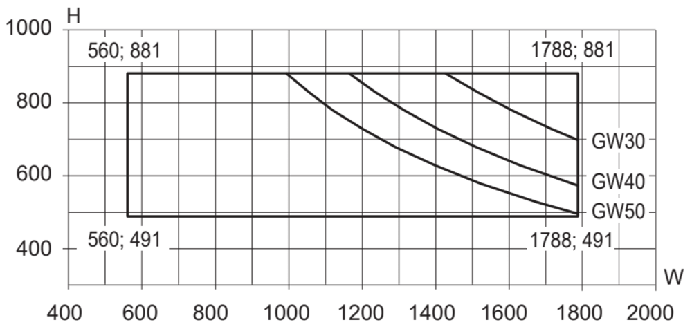 Min/maks-mål, bunnhengslet vindu med vrider